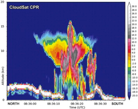 GPM radar profile